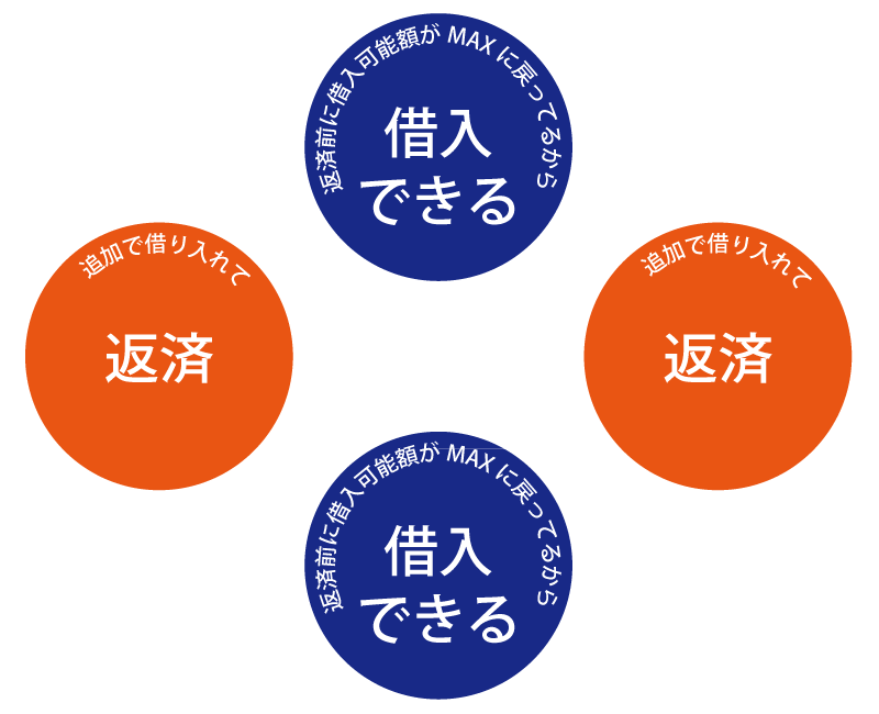 返済日になると、返済前に借入可能額がMAXに戻ってるから、追加で借り入れて返済できる